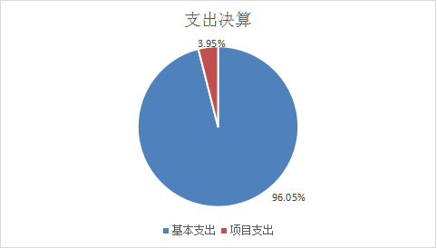 支出決算