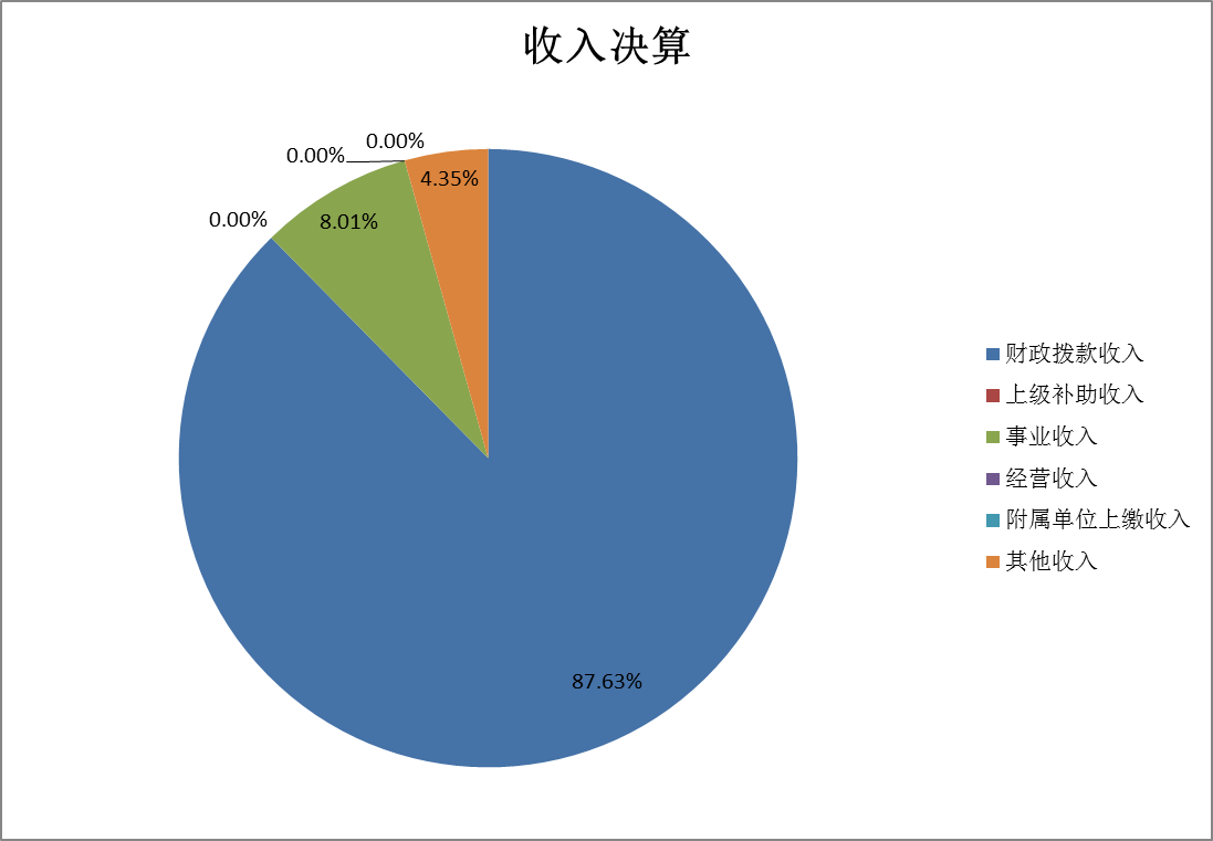 收入預算