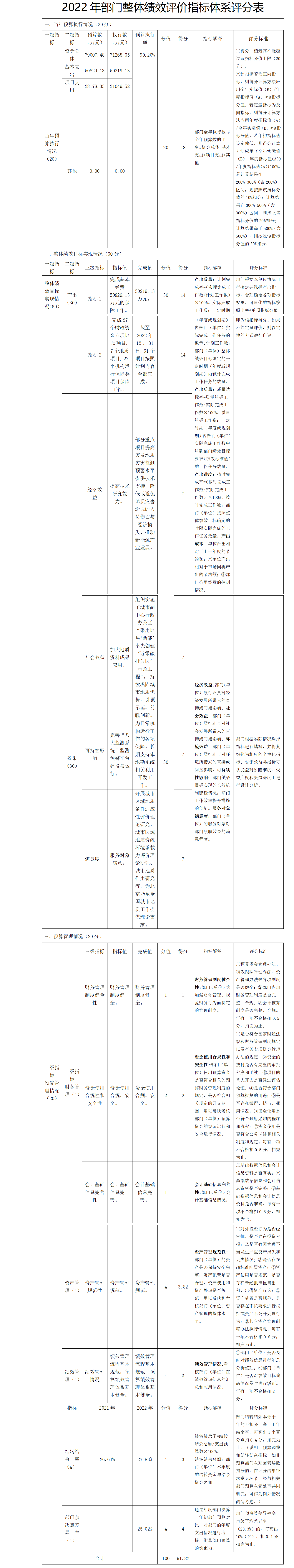 2022年部門整體績效評價指標體系評分表