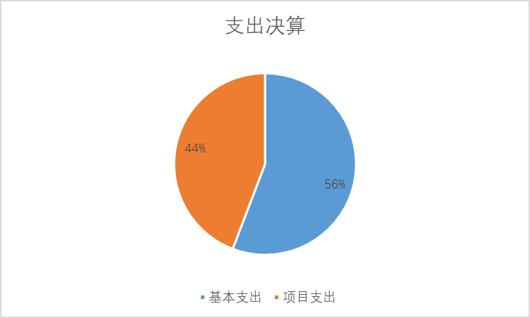 支出決算