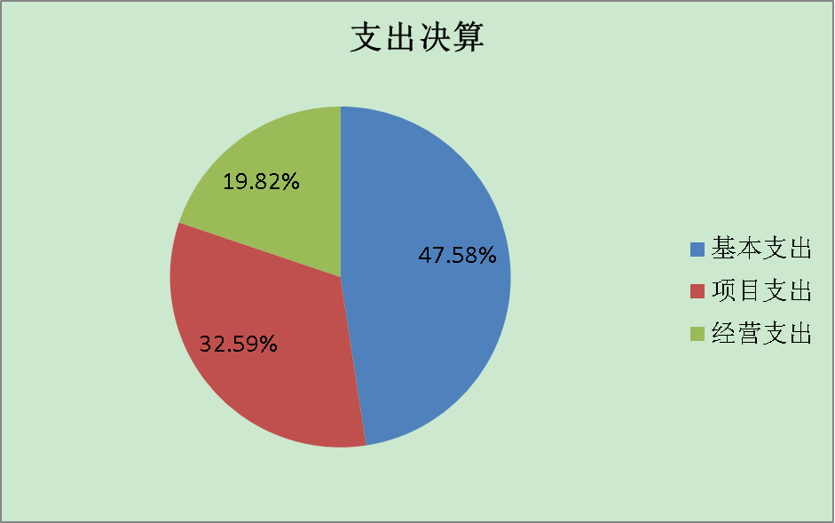 支出決算