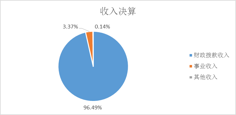 收入決算