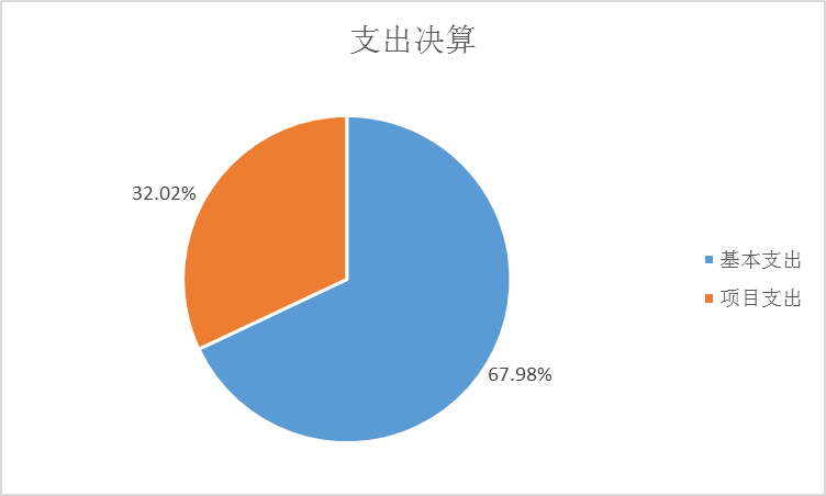 支出決算