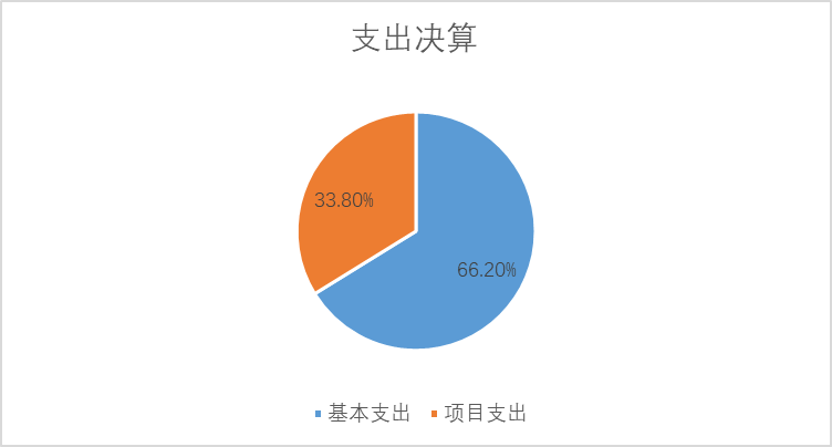 基本支出和項目支出情況
