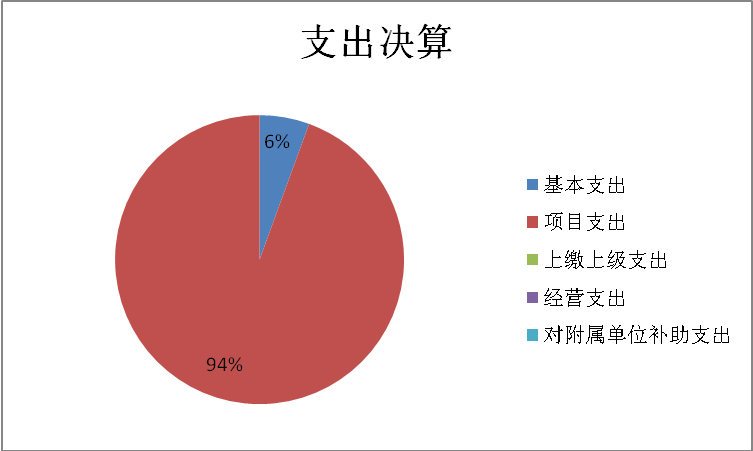 支出決算