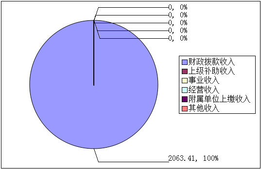 收入預算