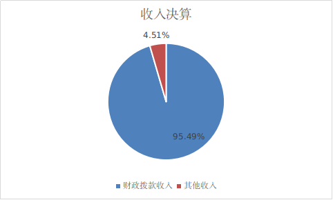 收入決算
