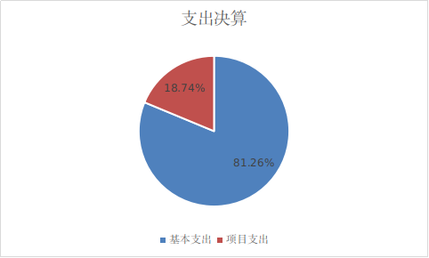 支出決算