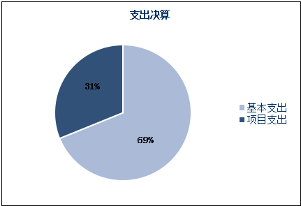 支出決算