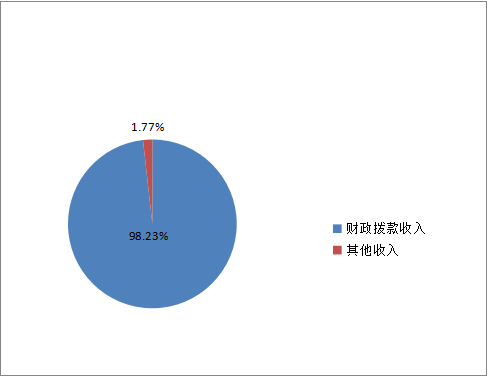 收入決算