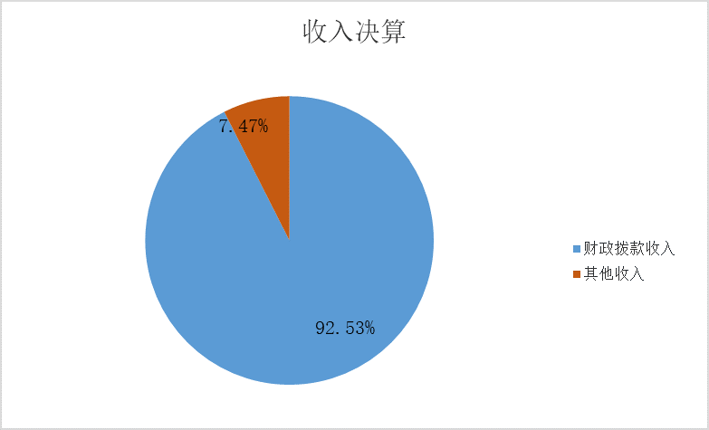 圖1：收入決算