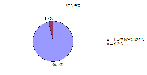 收入決算