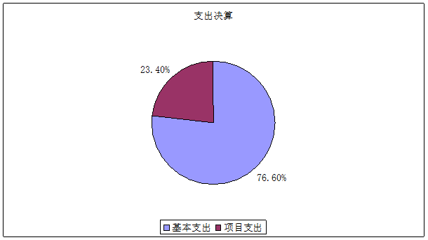 支出決算