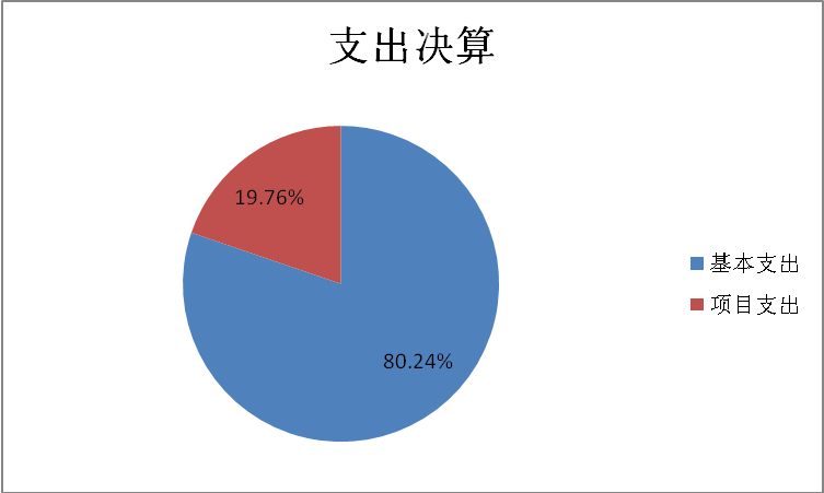 支出決算