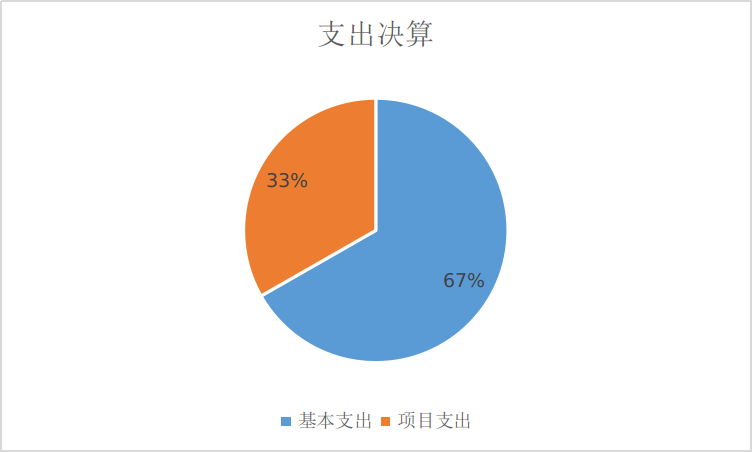 支出決算