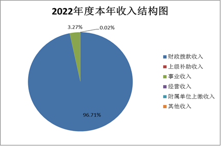 圖1：2022年度本年收入結構圖