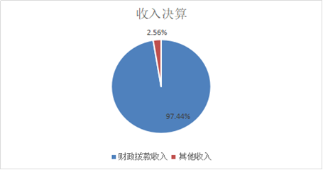 圖1：收入決算
