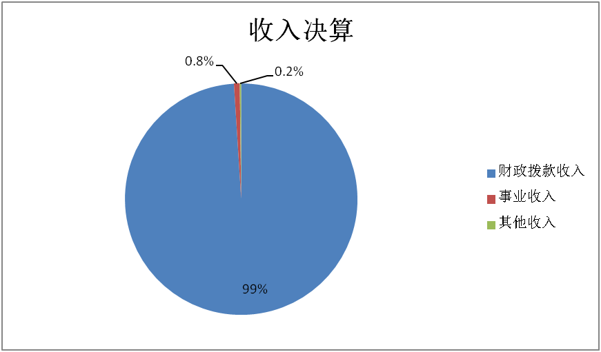 圖1：收入決算