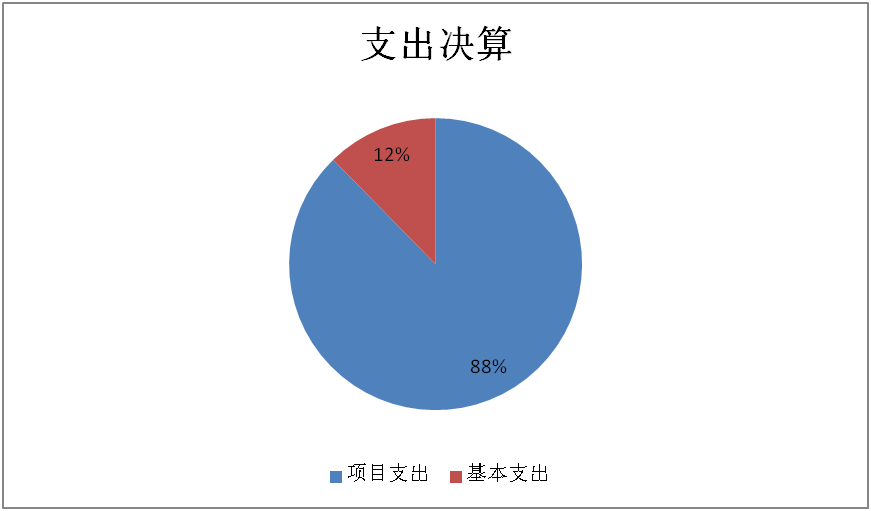圖2：基本支出和項目支出情況