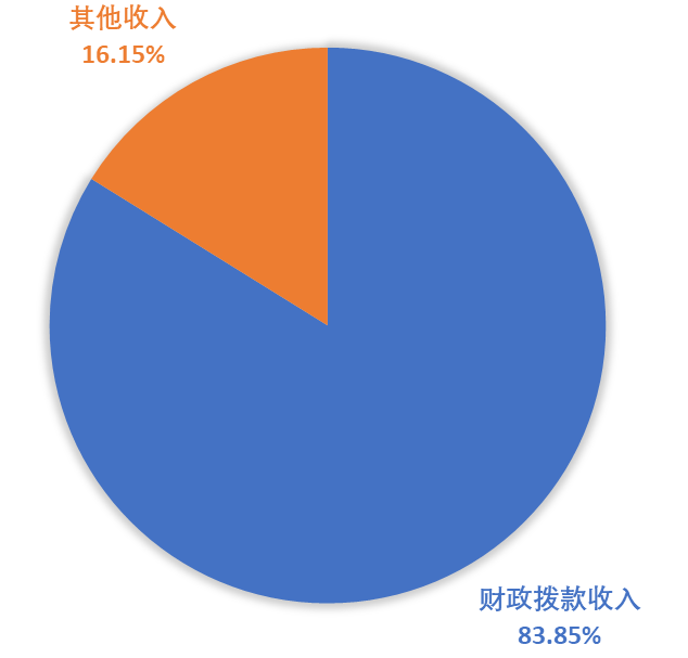 圖1：收入決算