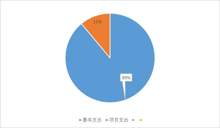 基本支出和項目支出情況