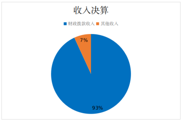 收入決算