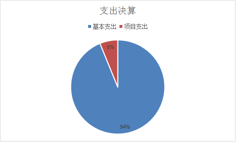支出決算