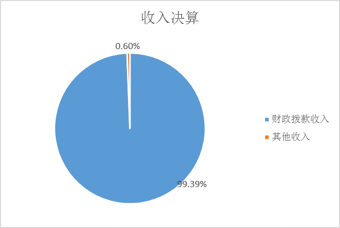 圖1：收入決算
