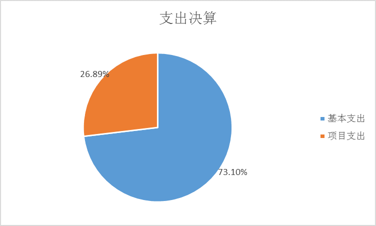 圖2：基本支出和項目支出情況