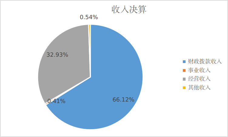 收入決算