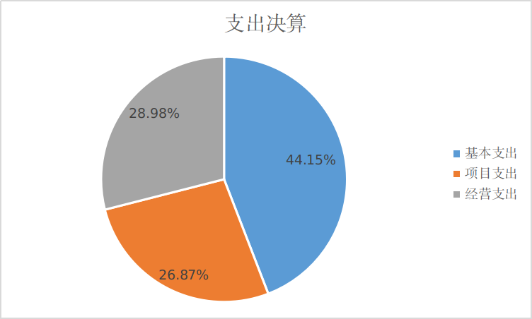 支出決算