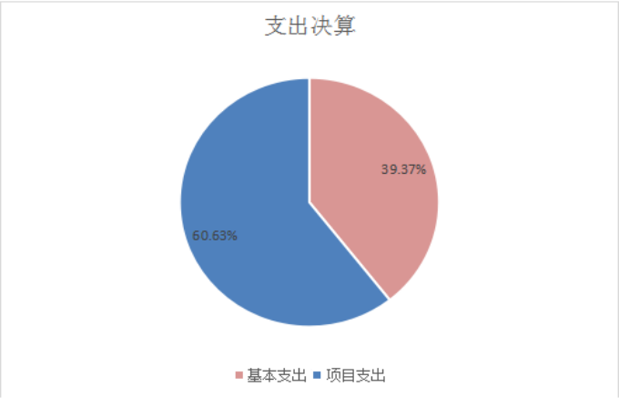 支出決算