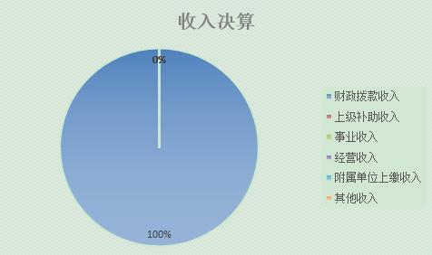 收入預算