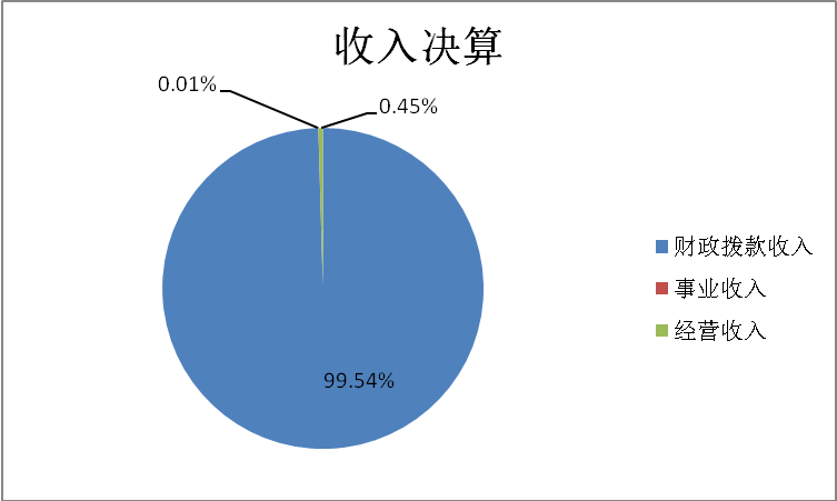 收入預算