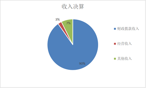 圖1：收入決算