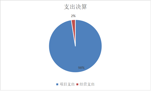 圖2：支出決算