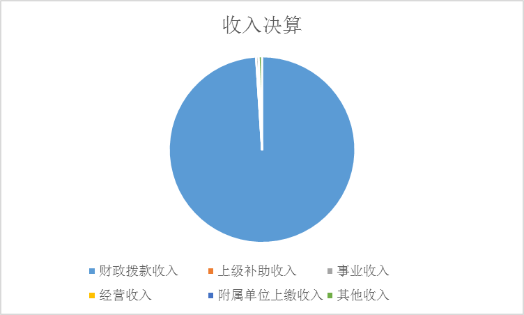 圖1：收入預算