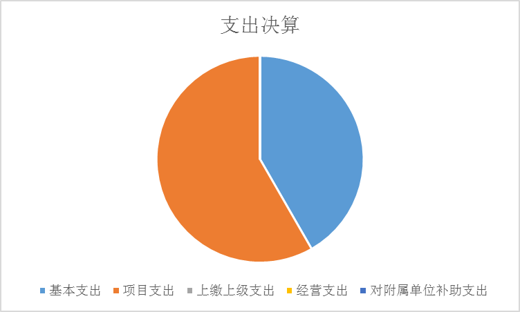 圖2：基本支出和項目支出情況