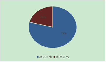 圖2：支出決算