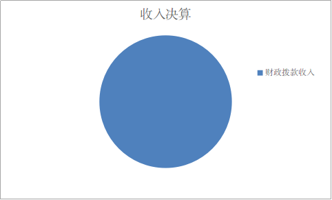 圖1：收入決算