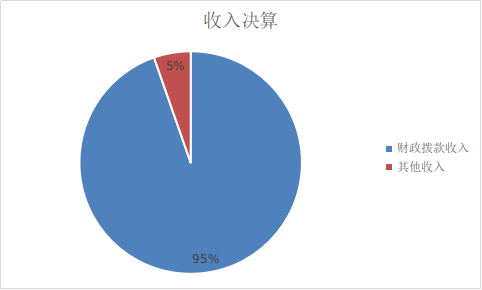 圖1：收入預算