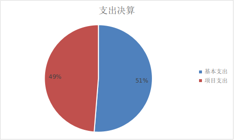 圖2：基本支出和項目支出情況