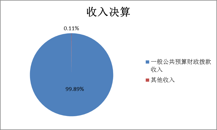 圖1：收入決算