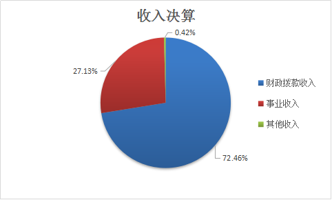 圖1：收入決算