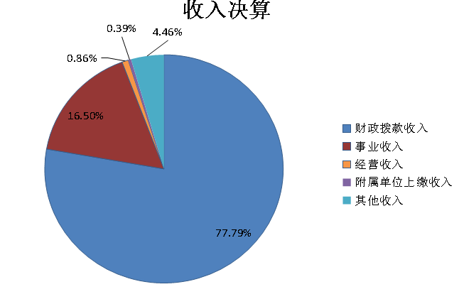 圖1：收入決算