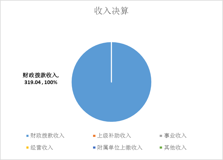 收入決算