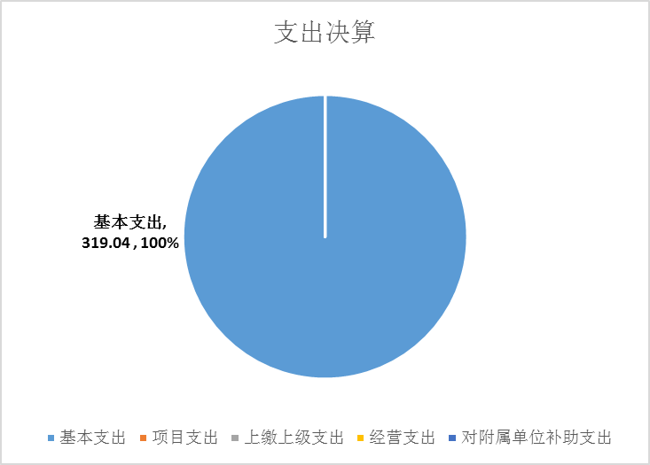 支出決算