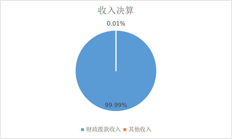 圖1：收入預算