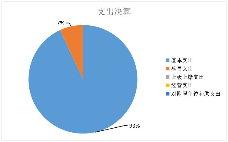 支出決算