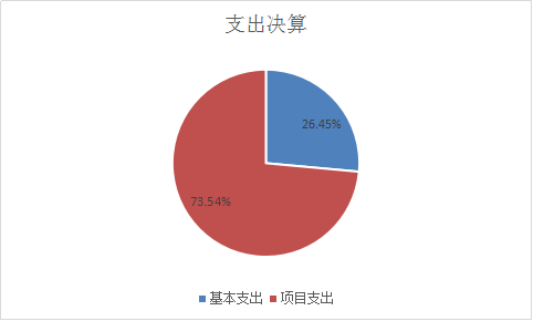 支出決算
